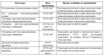 нормы внесения