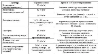 Удобрение на основе Аммиачной селитры СМУ 1кг (ПАБ) 1