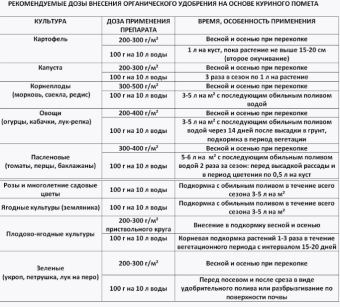 Удобрение Куриный помет 10кг 196 (ПАБ) (2)