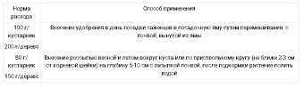Пробиогранулы Декоративные кустарники и деревья садовые 0,8кг 112 (БИ)