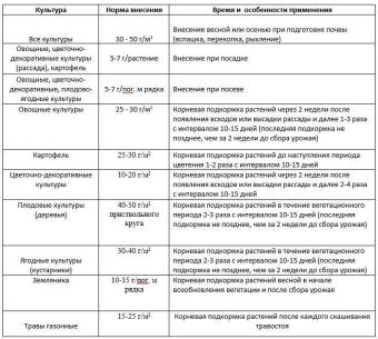 Универсальное с микроэлементами 1кг (ПАБ) Е